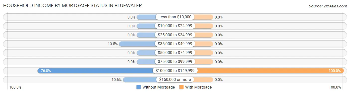 Household Income by Mortgage Status in Bluewater