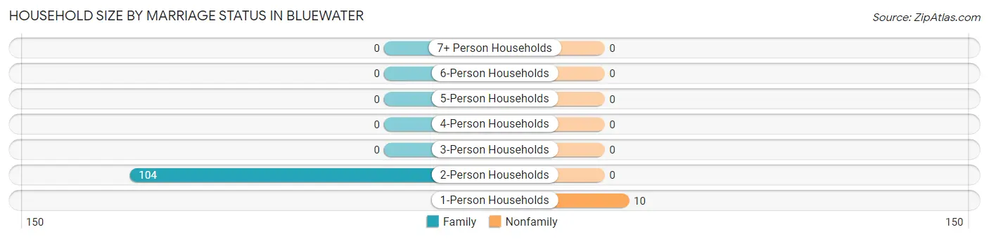 Household Size by Marriage Status in Bluewater