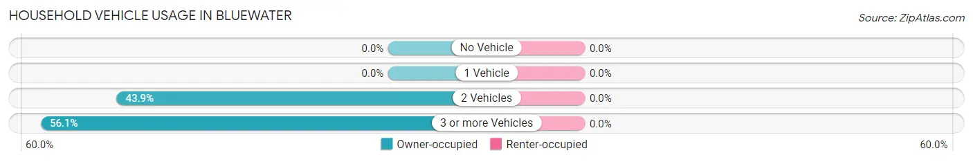 Household Vehicle Usage in Bluewater