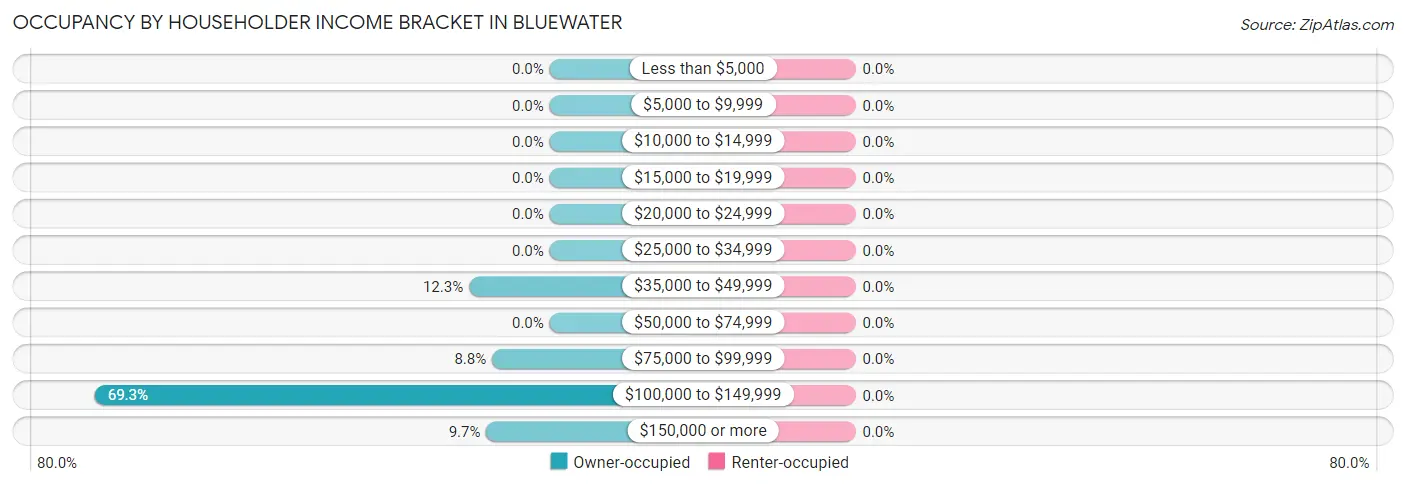 Occupancy by Householder Income Bracket in Bluewater