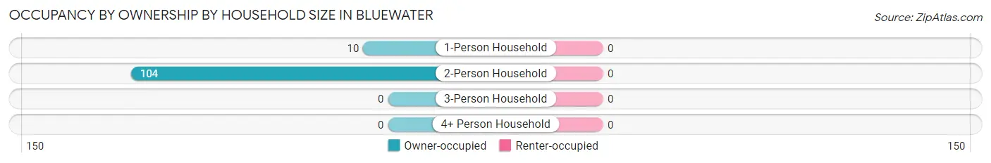 Occupancy by Ownership by Household Size in Bluewater