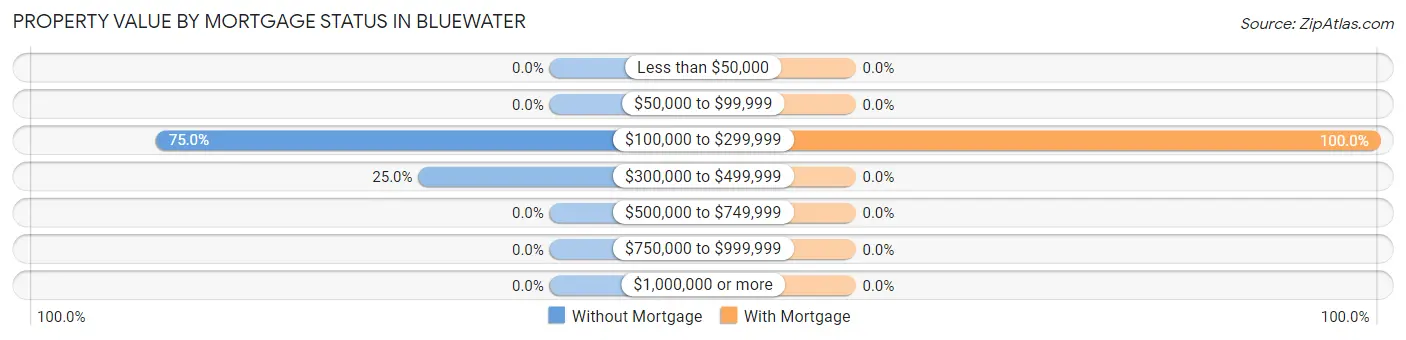 Property Value by Mortgage Status in Bluewater