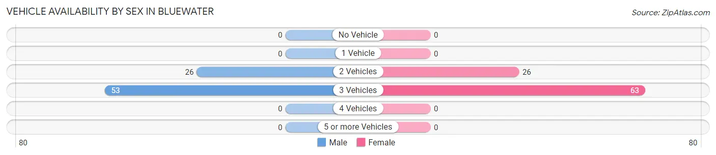 Vehicle Availability by Sex in Bluewater