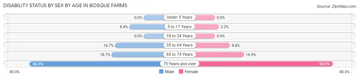 Disability Status by Sex by Age in Bosque Farms