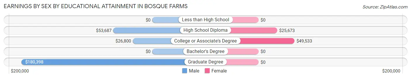 Earnings by Sex by Educational Attainment in Bosque Farms