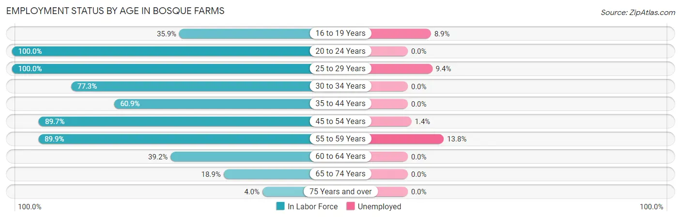 Employment Status by Age in Bosque Farms