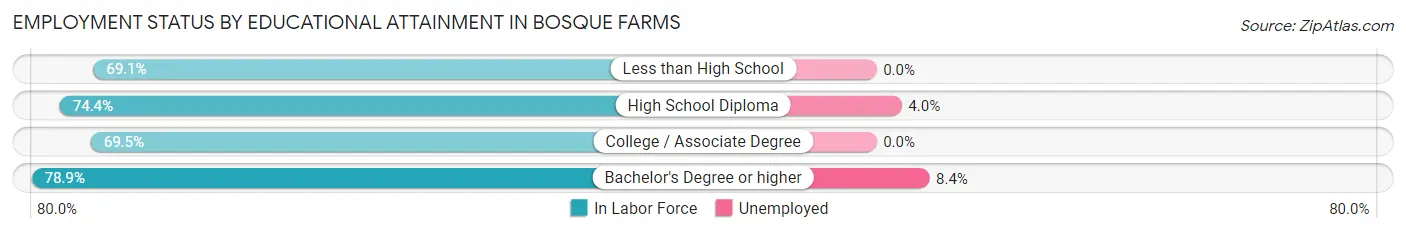 Employment Status by Educational Attainment in Bosque Farms