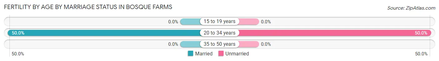 Female Fertility by Age by Marriage Status in Bosque Farms