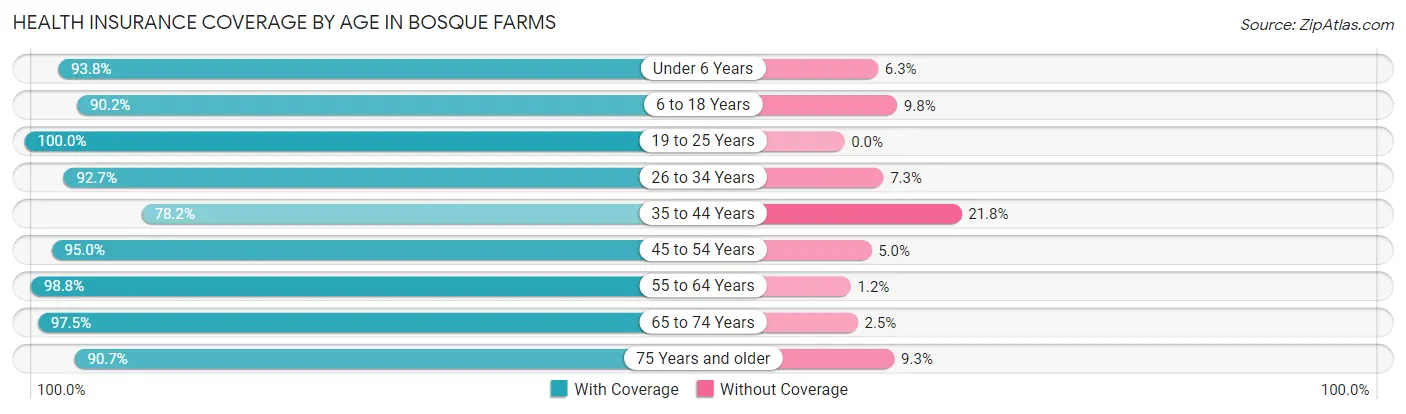 Health Insurance Coverage by Age in Bosque Farms