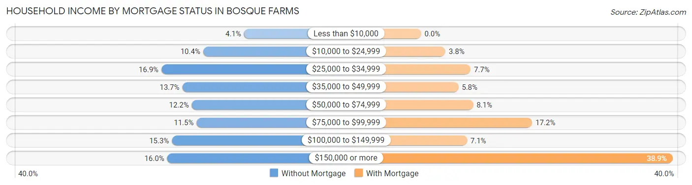 Household Income by Mortgage Status in Bosque Farms