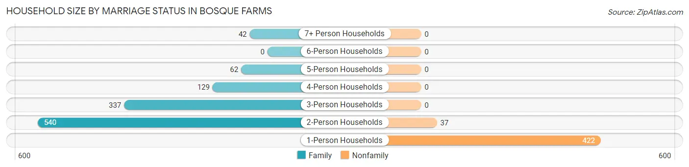Household Size by Marriage Status in Bosque Farms