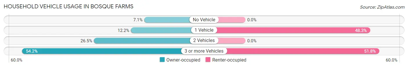 Household Vehicle Usage in Bosque Farms
