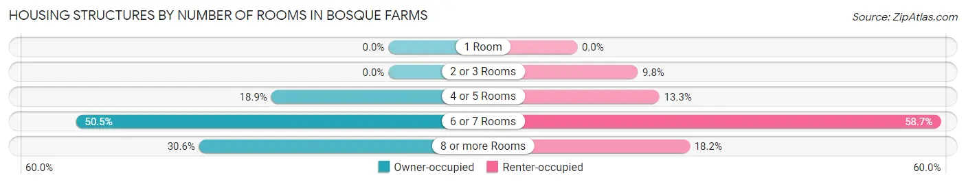 Housing Structures by Number of Rooms in Bosque Farms