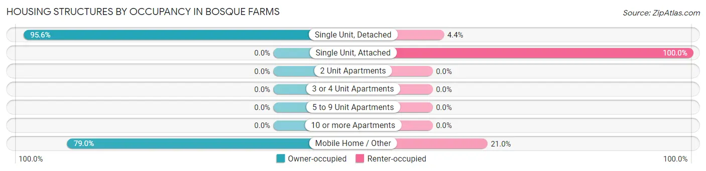 Housing Structures by Occupancy in Bosque Farms