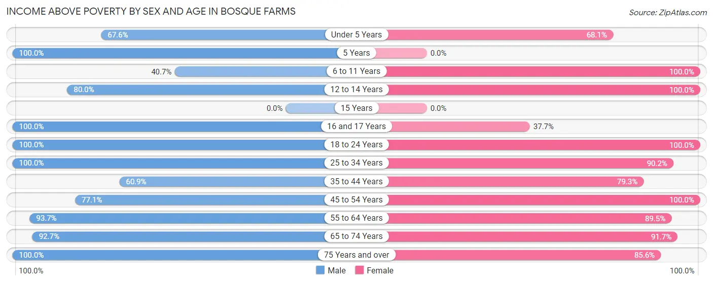 Income Above Poverty by Sex and Age in Bosque Farms
