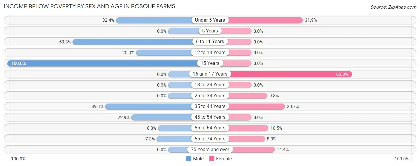 Income Below Poverty by Sex and Age in Bosque Farms