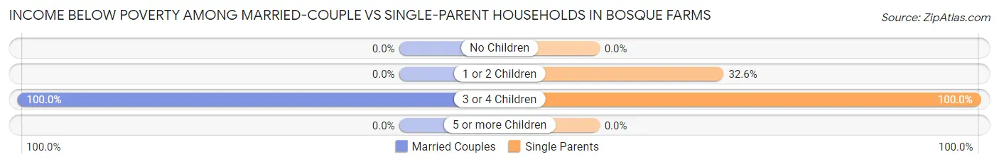 Income Below Poverty Among Married-Couple vs Single-Parent Households in Bosque Farms