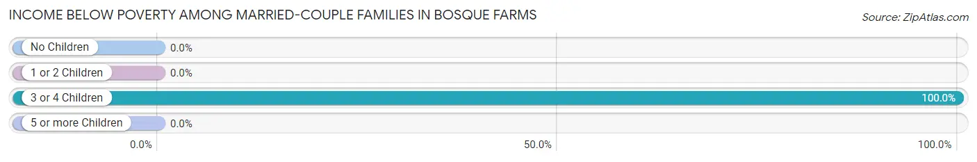 Income Below Poverty Among Married-Couple Families in Bosque Farms
