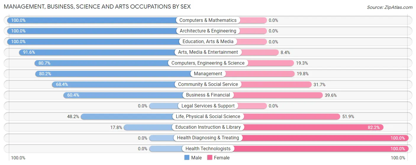 Management, Business, Science and Arts Occupations by Sex in Bosque Farms