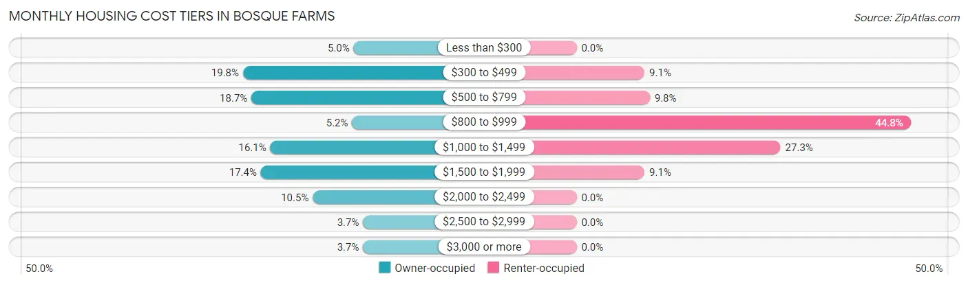 Monthly Housing Cost Tiers in Bosque Farms