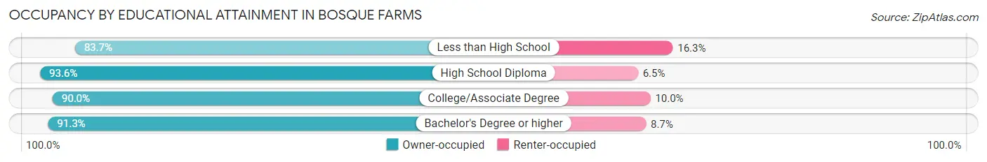 Occupancy by Educational Attainment in Bosque Farms