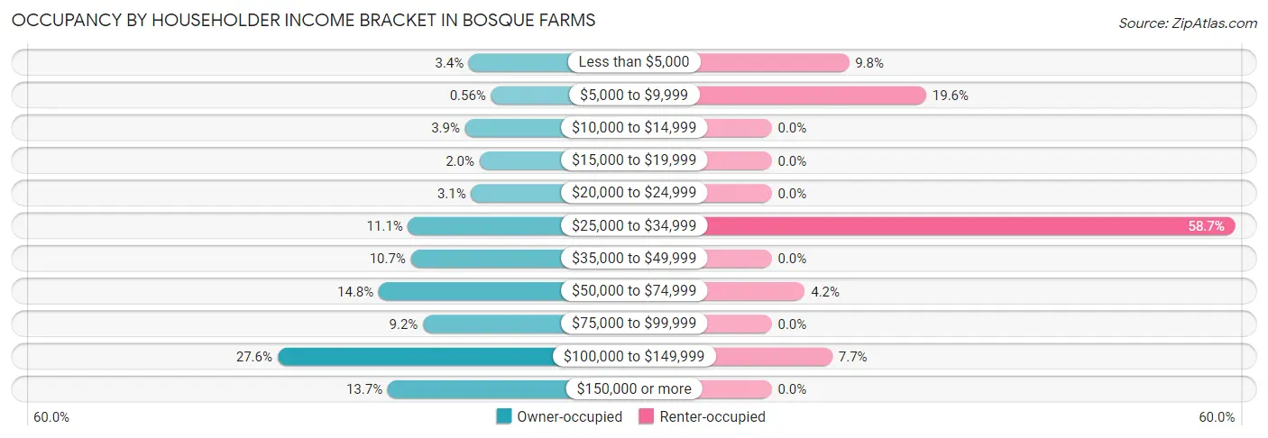 Occupancy by Householder Income Bracket in Bosque Farms