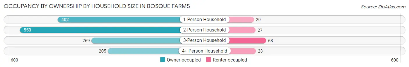 Occupancy by Ownership by Household Size in Bosque Farms