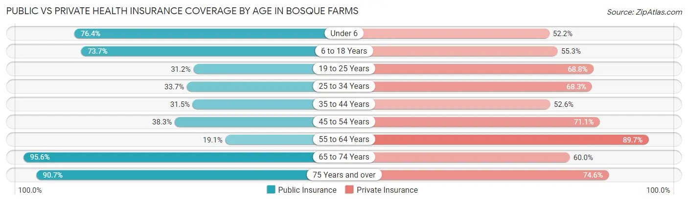 Public vs Private Health Insurance Coverage by Age in Bosque Farms