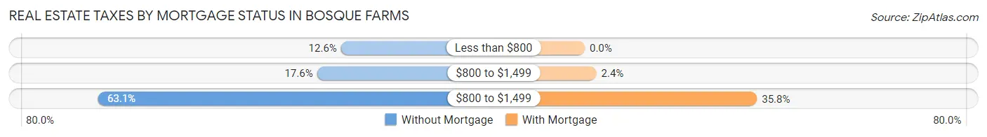 Real Estate Taxes by Mortgage Status in Bosque Farms