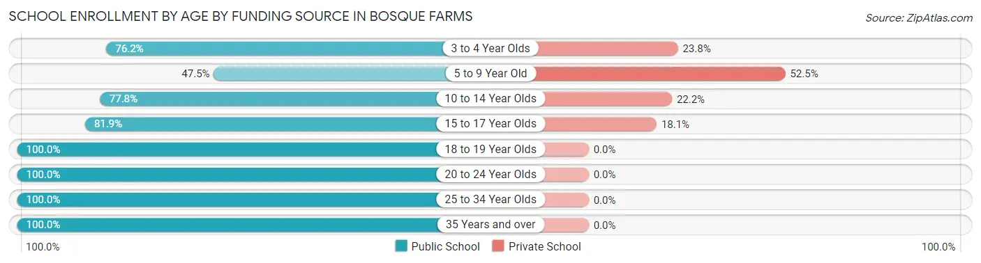School Enrollment by Age by Funding Source in Bosque Farms