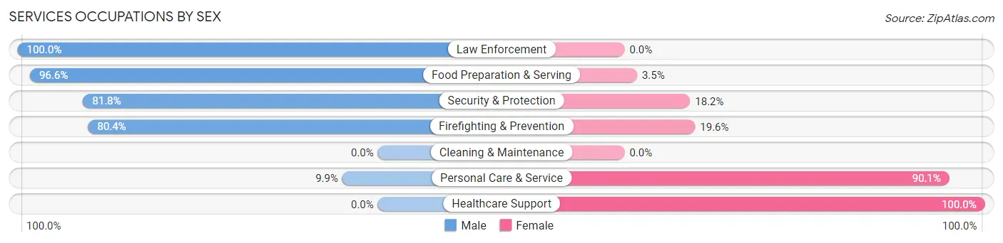 Services Occupations by Sex in Bosque Farms