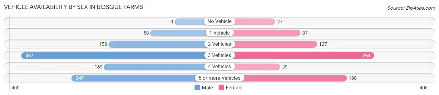 Vehicle Availability by Sex in Bosque Farms