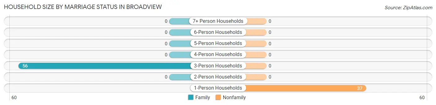 Household Size by Marriage Status in Broadview