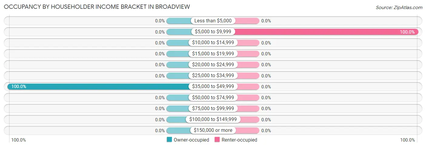 Occupancy by Householder Income Bracket in Broadview