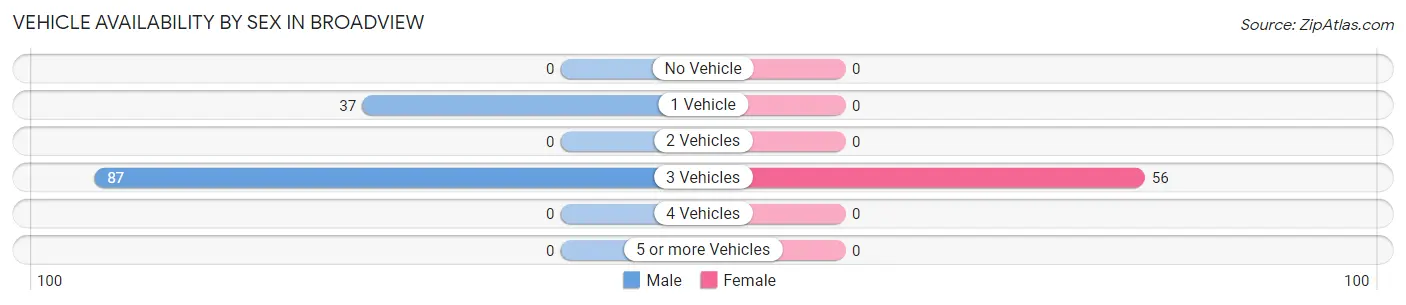 Vehicle Availability by Sex in Broadview