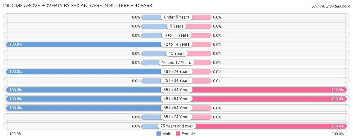 Income Above Poverty by Sex and Age in Butterfield Park