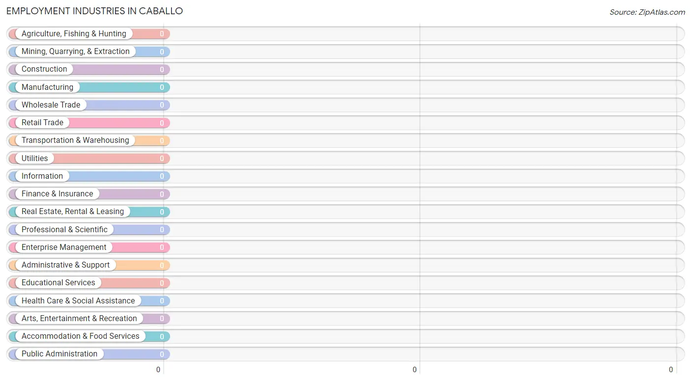 Employment Industries in Caballo
