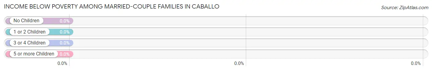 Income Below Poverty Among Married-Couple Families in Caballo