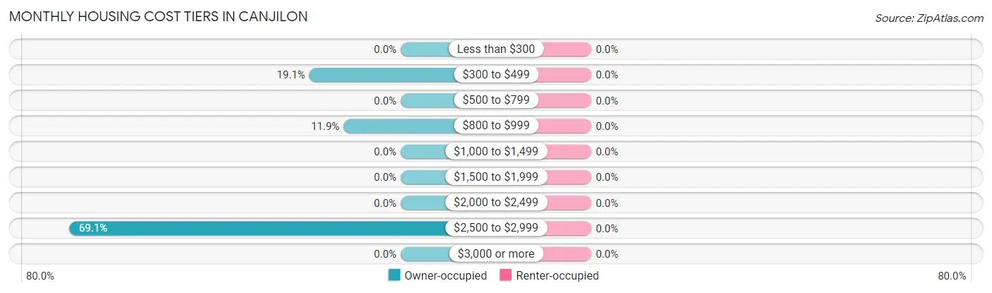 Monthly Housing Cost Tiers in Canjilon