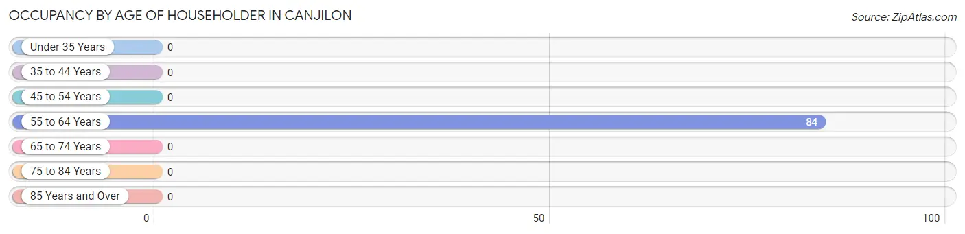 Occupancy by Age of Householder in Canjilon