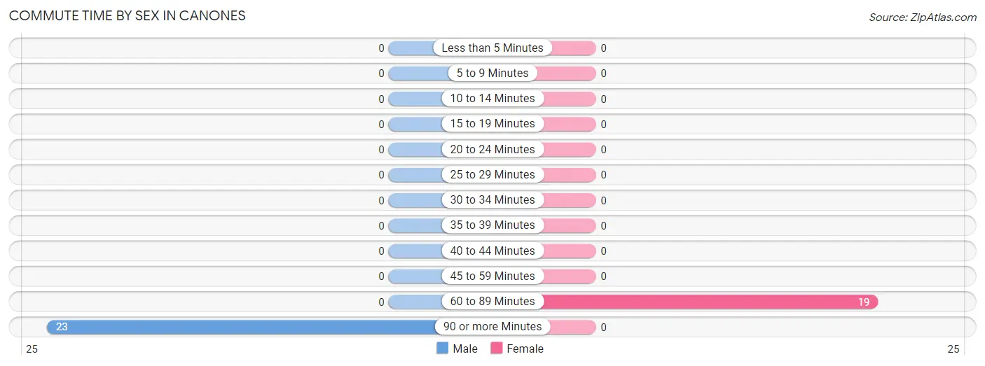 Commute Time by Sex in Canones