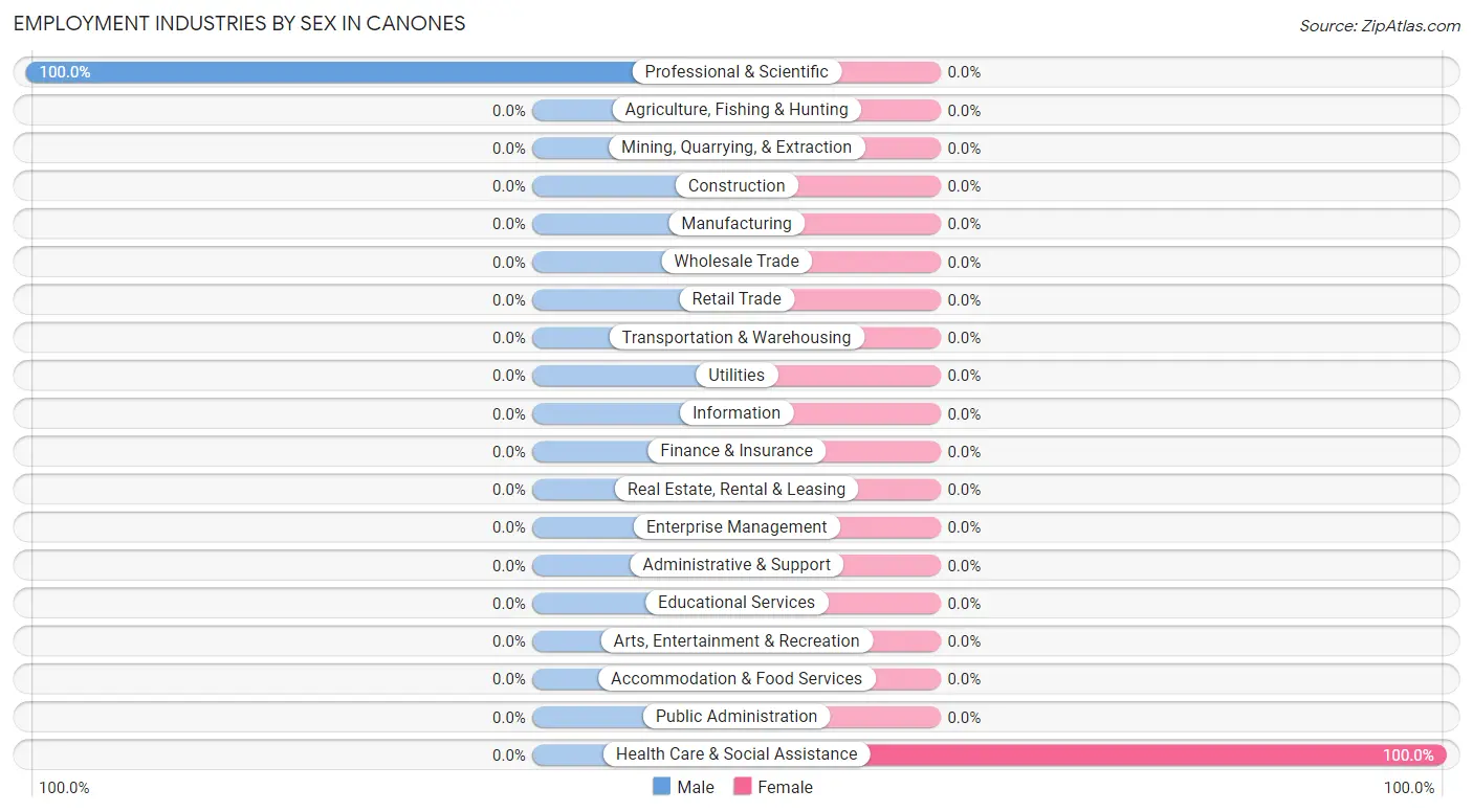 Employment Industries by Sex in Canones