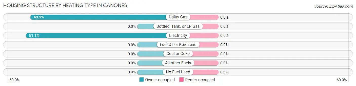 Housing Structure by Heating Type in Canones