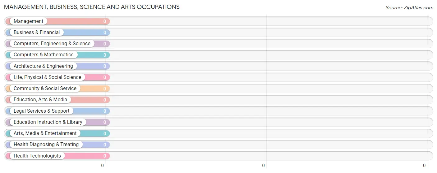 Management, Business, Science and Arts Occupations in Canones