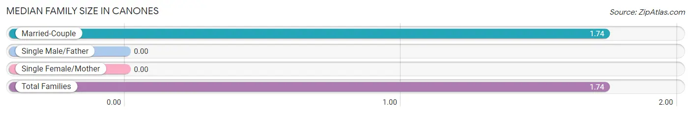 Median Family Size in Canones