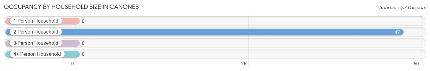 Occupancy by Household Size in Canones