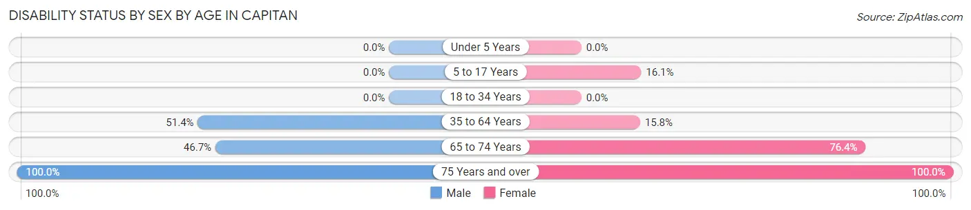 Disability Status by Sex by Age in Capitan