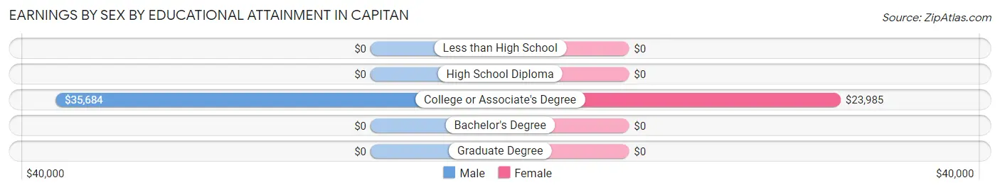 Earnings by Sex by Educational Attainment in Capitan
