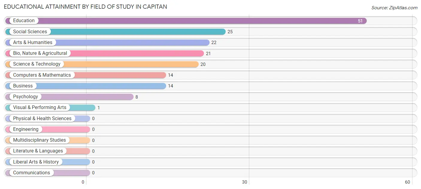 Educational Attainment by Field of Study in Capitan