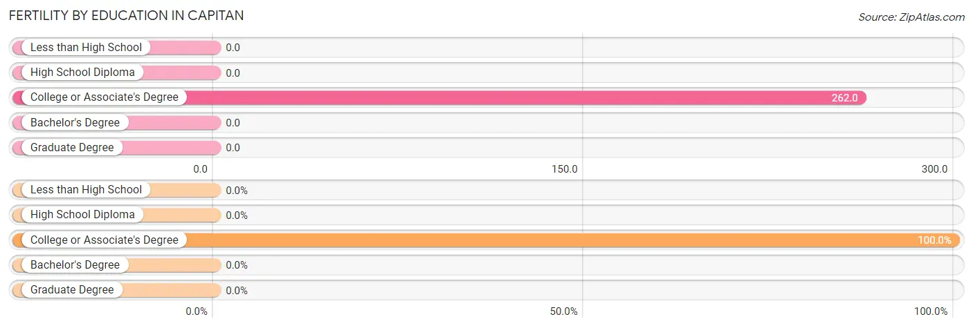 Female Fertility by Education Attainment in Capitan